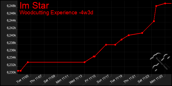 Last 31 Days Graph of Im Star