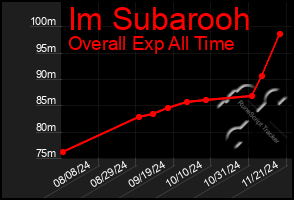 Total Graph of Im Subarooh