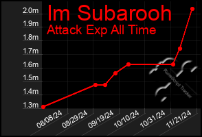 Total Graph of Im Subarooh