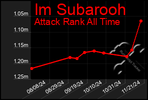 Total Graph of Im Subarooh