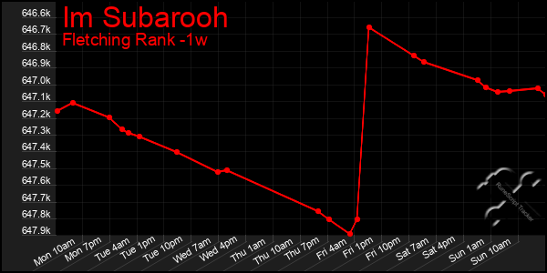 Last 7 Days Graph of Im Subarooh