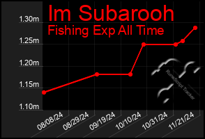 Total Graph of Im Subarooh