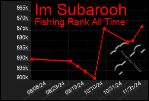 Total Graph of Im Subarooh