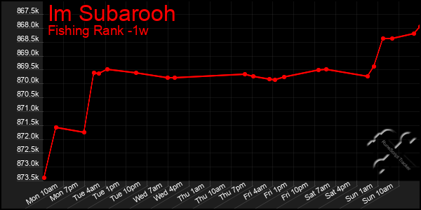 Last 7 Days Graph of Im Subarooh