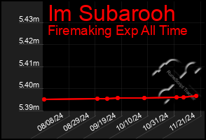 Total Graph of Im Subarooh