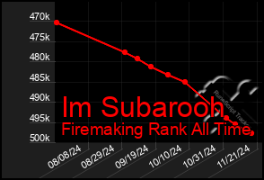 Total Graph of Im Subarooh