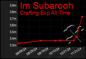 Total Graph of Im Subarooh