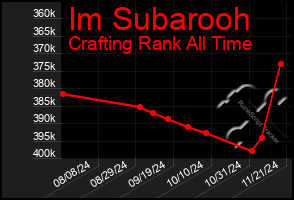 Total Graph of Im Subarooh