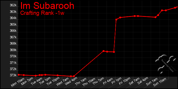 Last 7 Days Graph of Im Subarooh