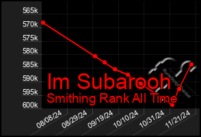 Total Graph of Im Subarooh