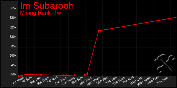 Last 7 Days Graph of Im Subarooh