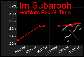 Total Graph of Im Subarooh