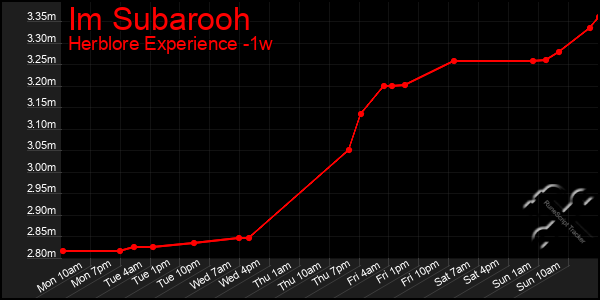 Last 7 Days Graph of Im Subarooh