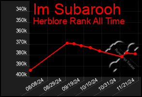 Total Graph of Im Subarooh