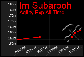 Total Graph of Im Subarooh