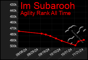 Total Graph of Im Subarooh