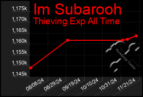 Total Graph of Im Subarooh