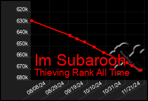 Total Graph of Im Subarooh