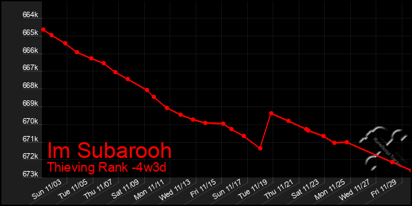 Last 31 Days Graph of Im Subarooh