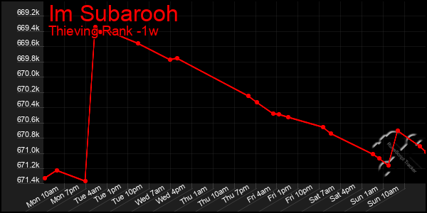 Last 7 Days Graph of Im Subarooh