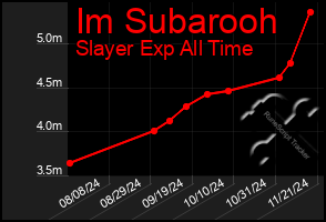 Total Graph of Im Subarooh