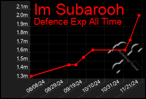 Total Graph of Im Subarooh