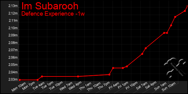 Last 7 Days Graph of Im Subarooh