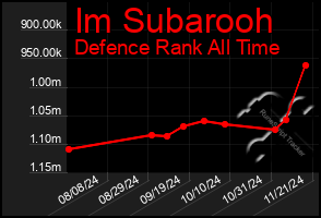 Total Graph of Im Subarooh