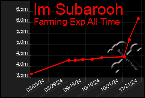 Total Graph of Im Subarooh