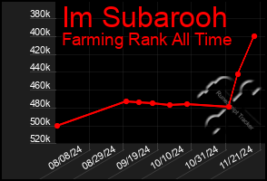 Total Graph of Im Subarooh