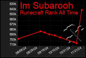 Total Graph of Im Subarooh