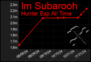 Total Graph of Im Subarooh