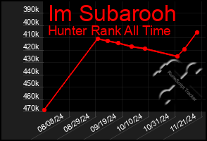 Total Graph of Im Subarooh