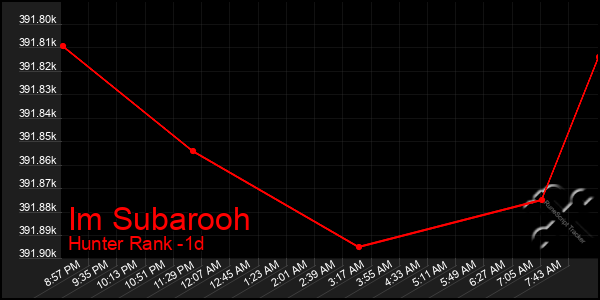 Last 24 Hours Graph of Im Subarooh