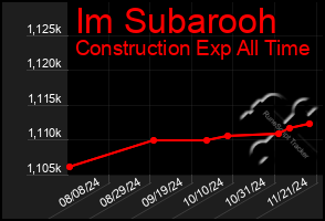 Total Graph of Im Subarooh