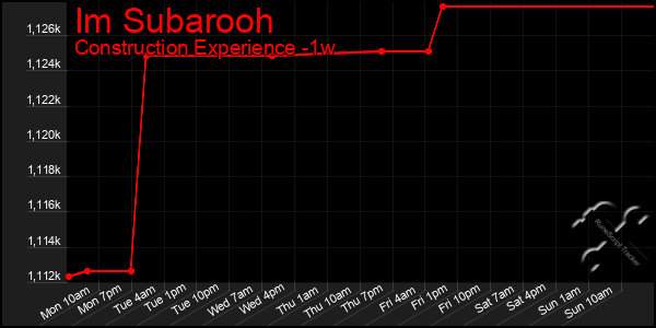 Last 7 Days Graph of Im Subarooh