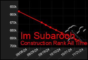 Total Graph of Im Subarooh