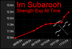 Total Graph of Im Subarooh