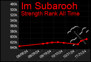 Total Graph of Im Subarooh