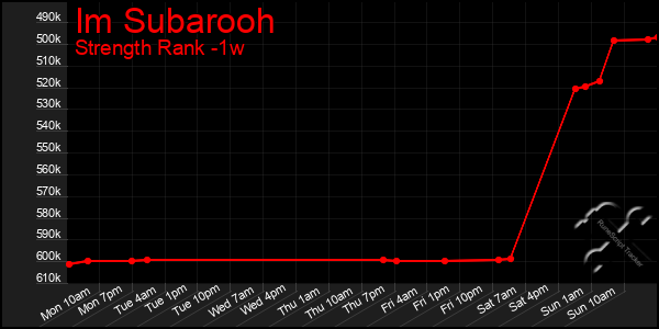 Last 7 Days Graph of Im Subarooh