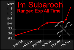 Total Graph of Im Subarooh