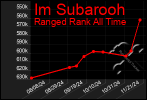 Total Graph of Im Subarooh