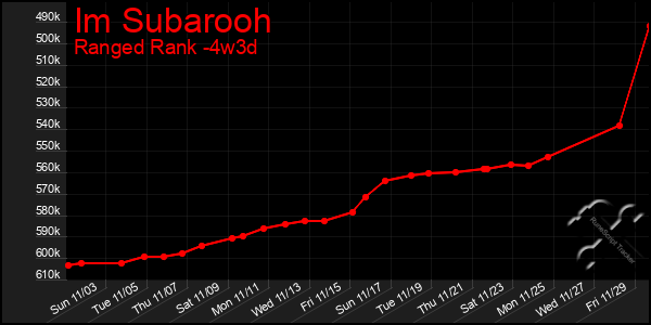 Last 31 Days Graph of Im Subarooh