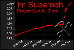 Total Graph of Im Subarooh