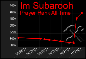 Total Graph of Im Subarooh