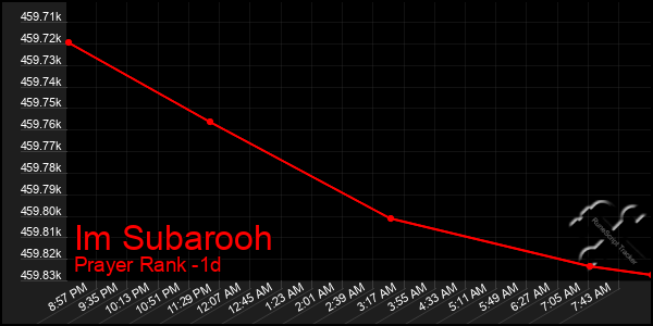 Last 24 Hours Graph of Im Subarooh