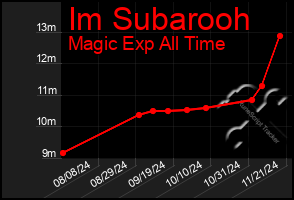 Total Graph of Im Subarooh