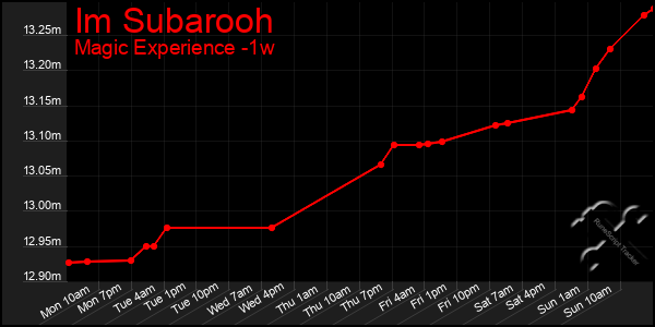 Last 7 Days Graph of Im Subarooh