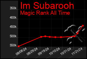 Total Graph of Im Subarooh