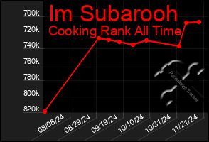 Total Graph of Im Subarooh